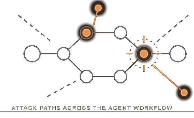 Adversarial attack paths testing an agent workflow