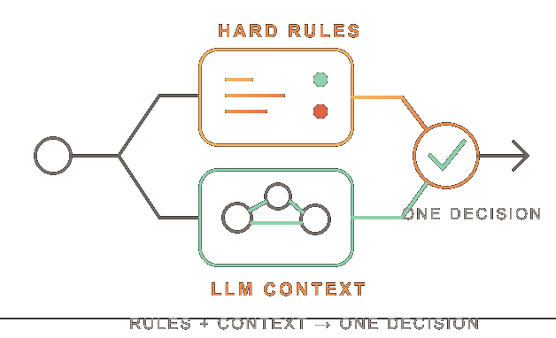 Deterministic rules and an LLM judge converging on one decision