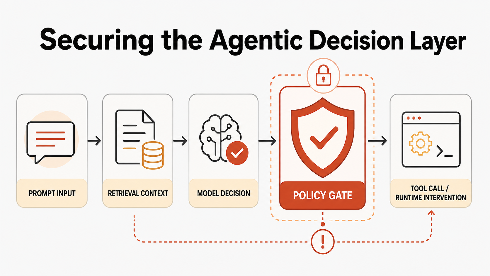 Why Existing Security Controls Are Not Enough for Agentic Applications