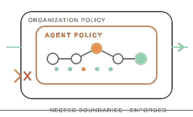 Organization-wide and agent-specific nested policy boundaries