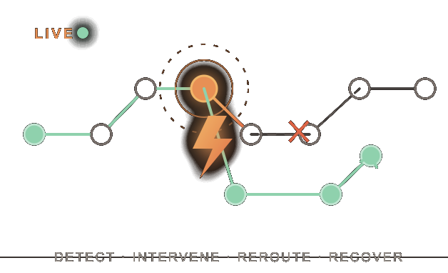 Live threat intervention rerouting an unsafe agent workflow